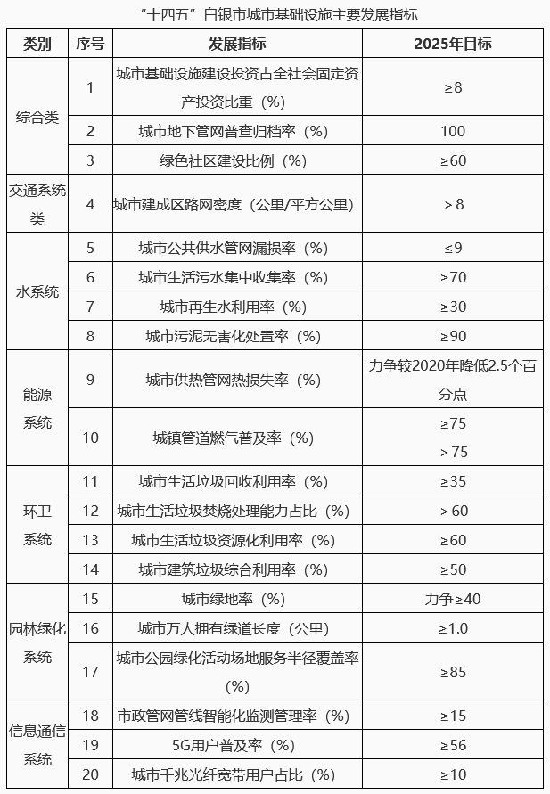白银市“十四五”城市基础设施建设实施方案发布！-环保卫士