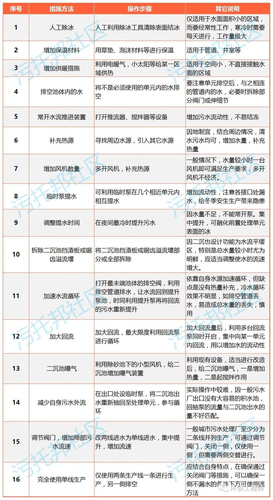 建议收藏！污水处理厂冬季运行管理手册｜实用版！-环保卫士