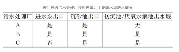 污水厂跌水复氧会影响碳源？研究数据这样说-环保卫士