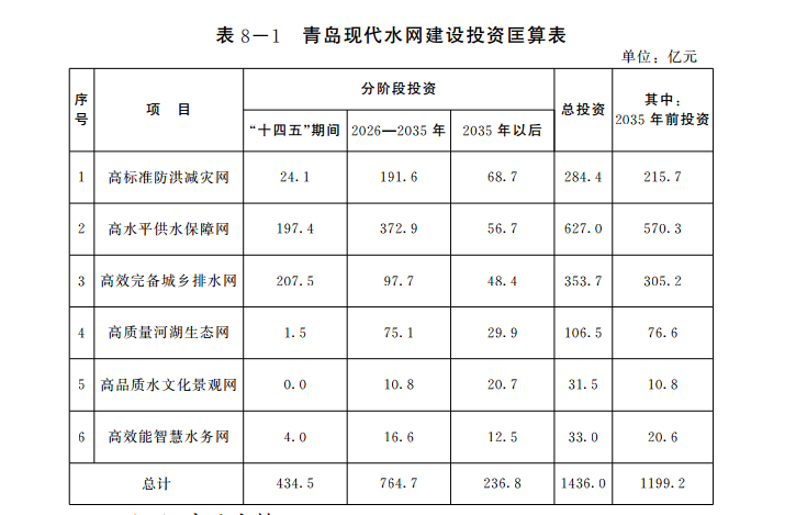 《青岛现代水网建设规划》印发 规划实施30项污水处理厂改扩建、续建、新建工程