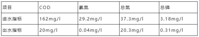 我用12天 搞定了冬季污水厂的总氮提标改造！-环保卫士