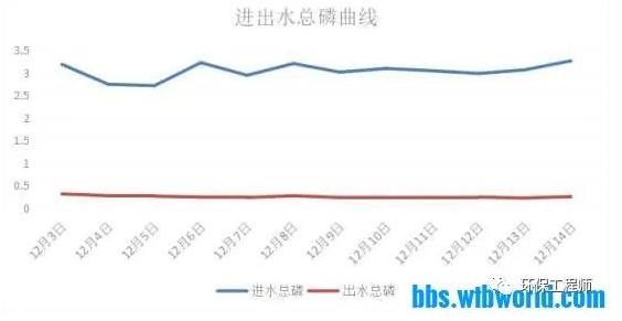 我用12天 搞定了冬季污水厂的总氮提标改造！