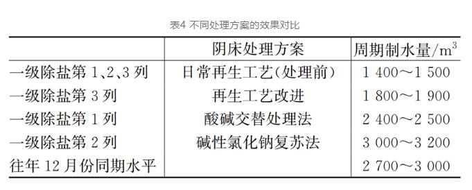 锅炉补给水除盐系统周期制水量降低的原因分析及处理