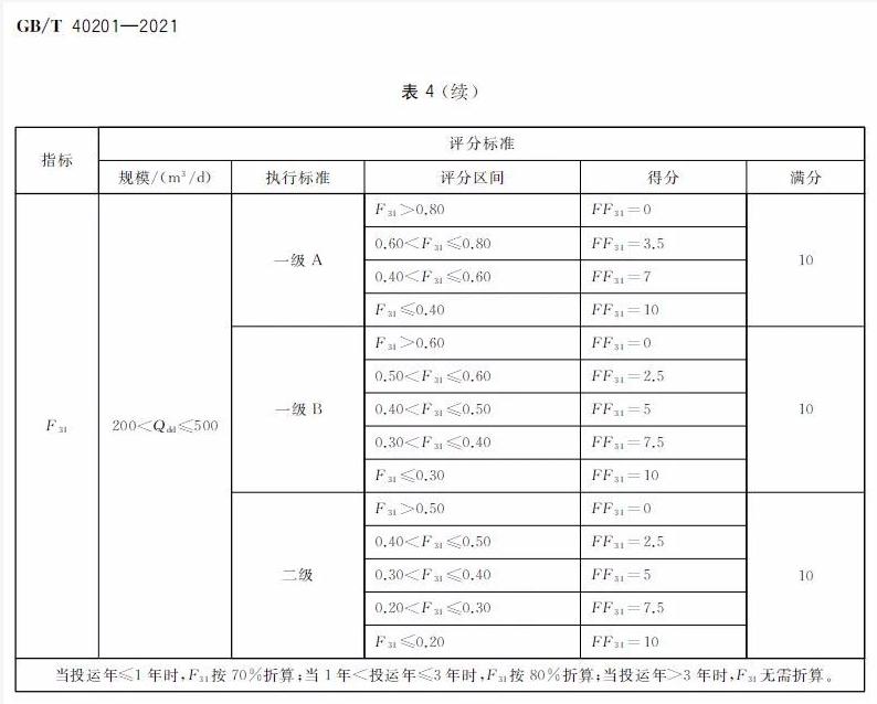 标准 | GB/T 40201-2021《农村生活污水处理设施运行效果评价技术要求》
