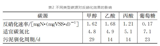 节省脱氮成本48% 这个污水厂是怎么做到的？