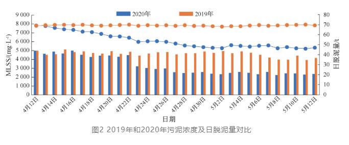 节省脱氮成本48% 这个污水厂是怎么做到的？