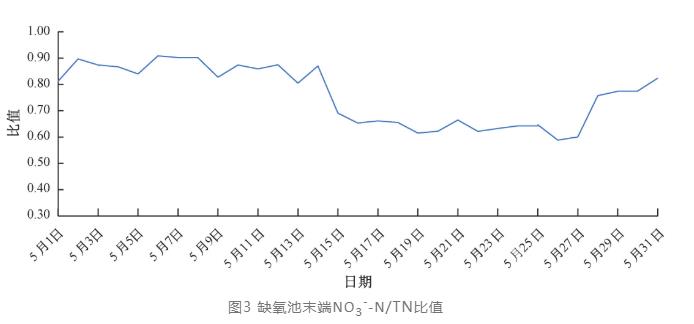节省脱氮成本48% 这个污水厂是怎么做到的？