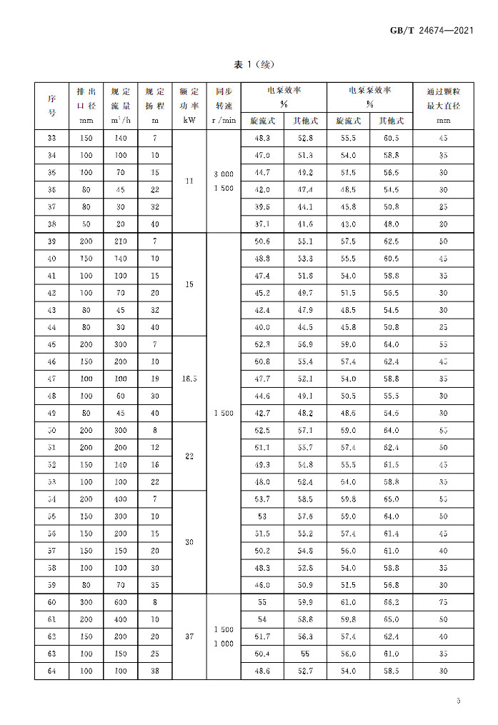 标准 | GB/T 24674-2021 《污水污物潜水电泵》
