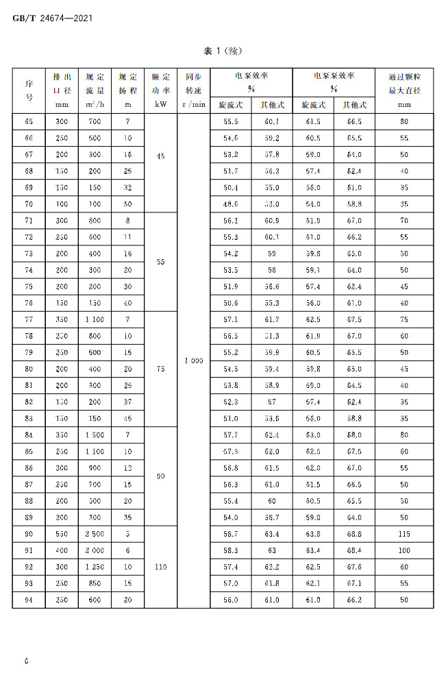 标准 | GB/T 24674-2021 《污水污物潜水电泵》