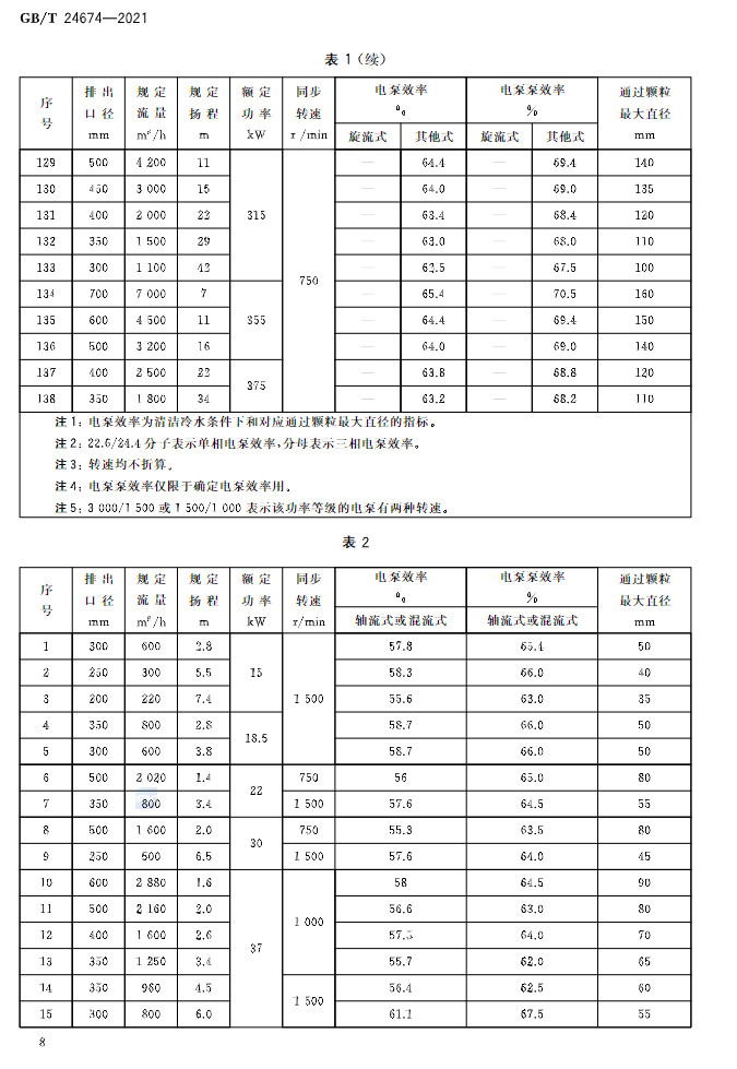标准 | GB/T 24674-2021 《污水污物潜水电泵》