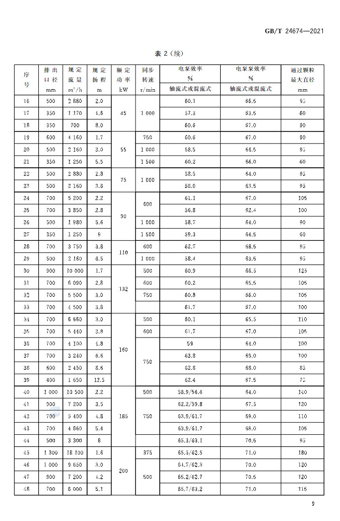 标准 | GB/T 24674-2021 《污水污物潜水电泵》