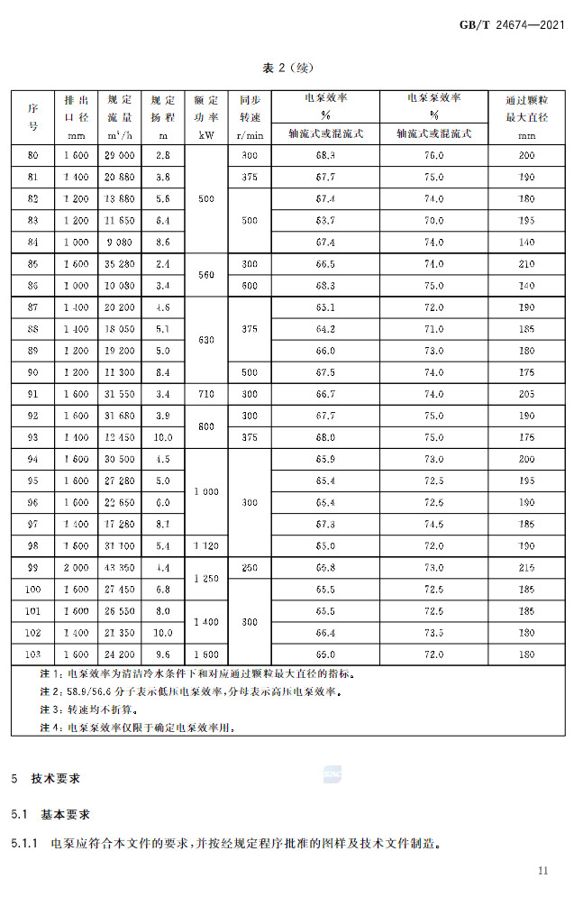 标准 | GB/T 24674-2021 《污水污物潜水电泵》