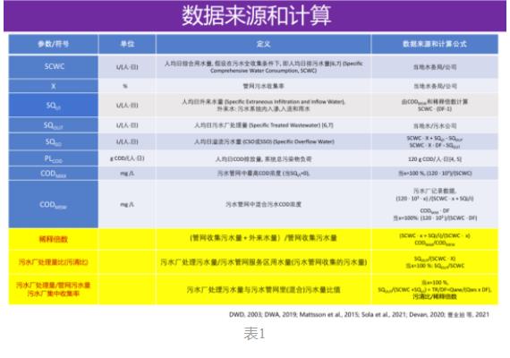 曹业始：污水稀释倍数和污水厂处理量确定污染物溢流排放负荷