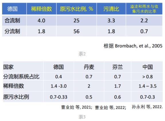曹业始：污水稀释倍数和污水厂处理量确定污染物溢流排放负荷