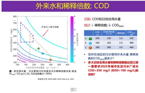 曹业始：污水稀释倍数和污水厂处理量确定污染物溢流排放负荷
