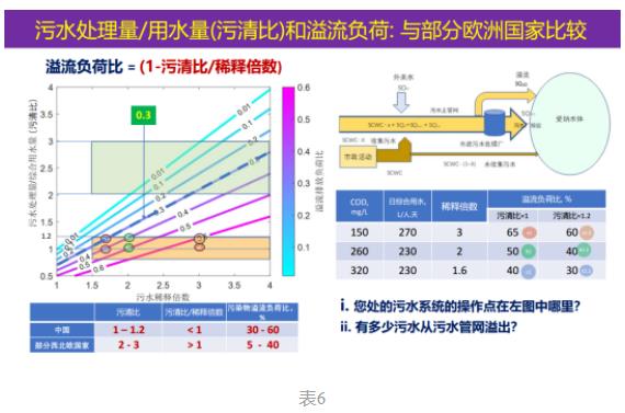 曹业始：污水稀释倍数和污水厂处理量确定污染物溢流排放负荷