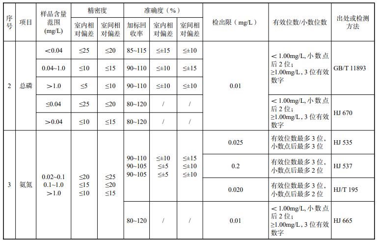 浙江省《农村生活污水水质化验室技术规程》（报批稿）