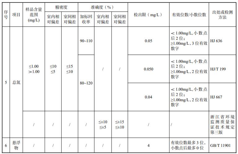 浙江省《农村生活污水水质化验室技术规程》（报批稿）