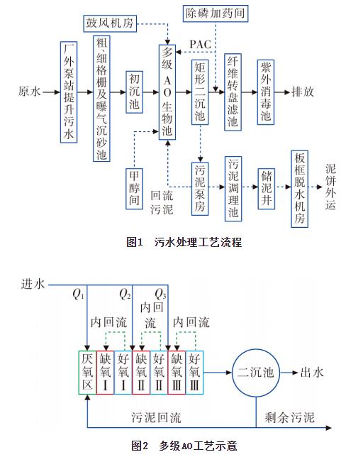 多级AO工艺在某高排放标准污水厂的优化探讨
