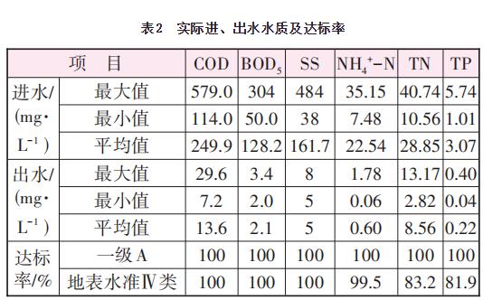 多级AO工艺在某高排放标准污水厂的优化探讨