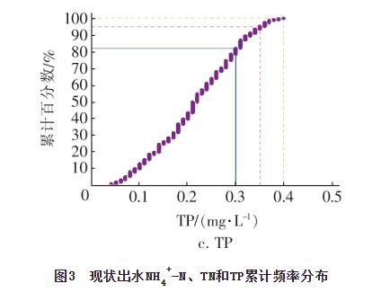 多级AO工艺在某高排放标准污水厂的优化探讨