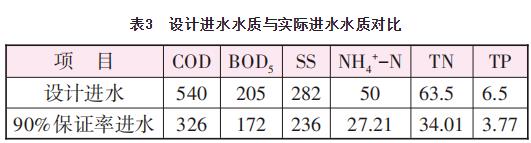 多级AO工艺在某高排放标准污水厂的优化探讨