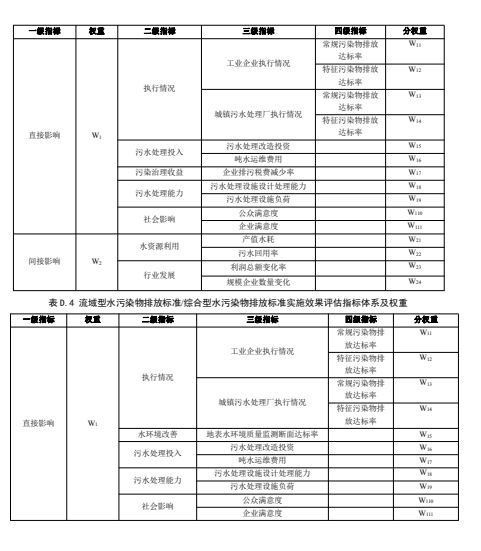 天津市关于征求团体标准《水污染物排放标准实施效果评估技术规范（征求意见稿）》意见的通知
