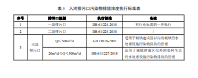 西安市对《入河排污口分类分级管理规范》地方标准征求意见的通知