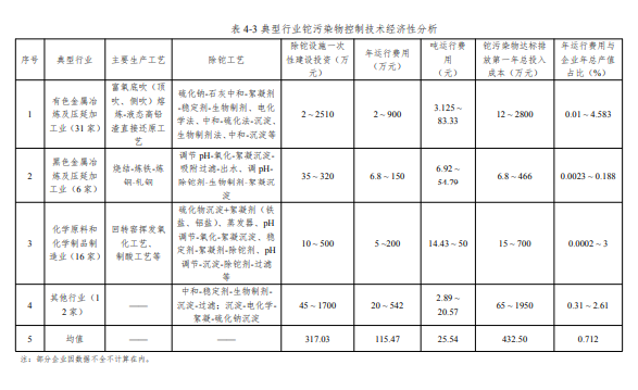 湖南省《工业废水铊污染物排放标准》再次征求意见