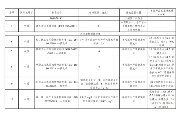 湖南省《工业废水铊污染物排放标准》再次征求意见