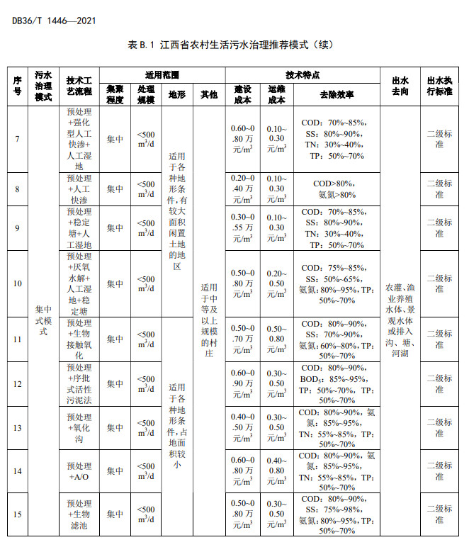江西省地方标准《农村生活污水治理技术指南（试行）》印发 2022年3月1日起施行