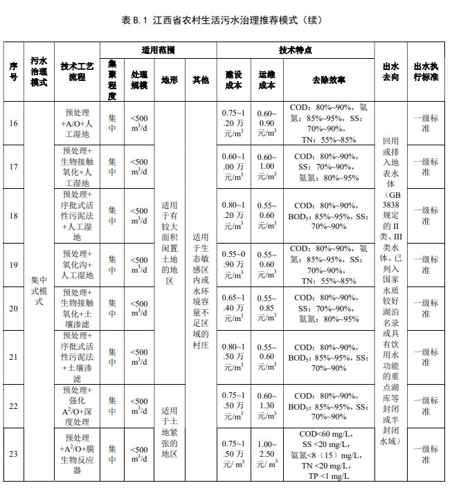 江西省地方标准《农村生活污水治理技术指南（试行）》印发 2022年3月1日起施行
