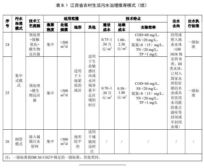 江西省地方标准《农村生活污水治理技术指南（试行）》印发 2022年3月1日起施行