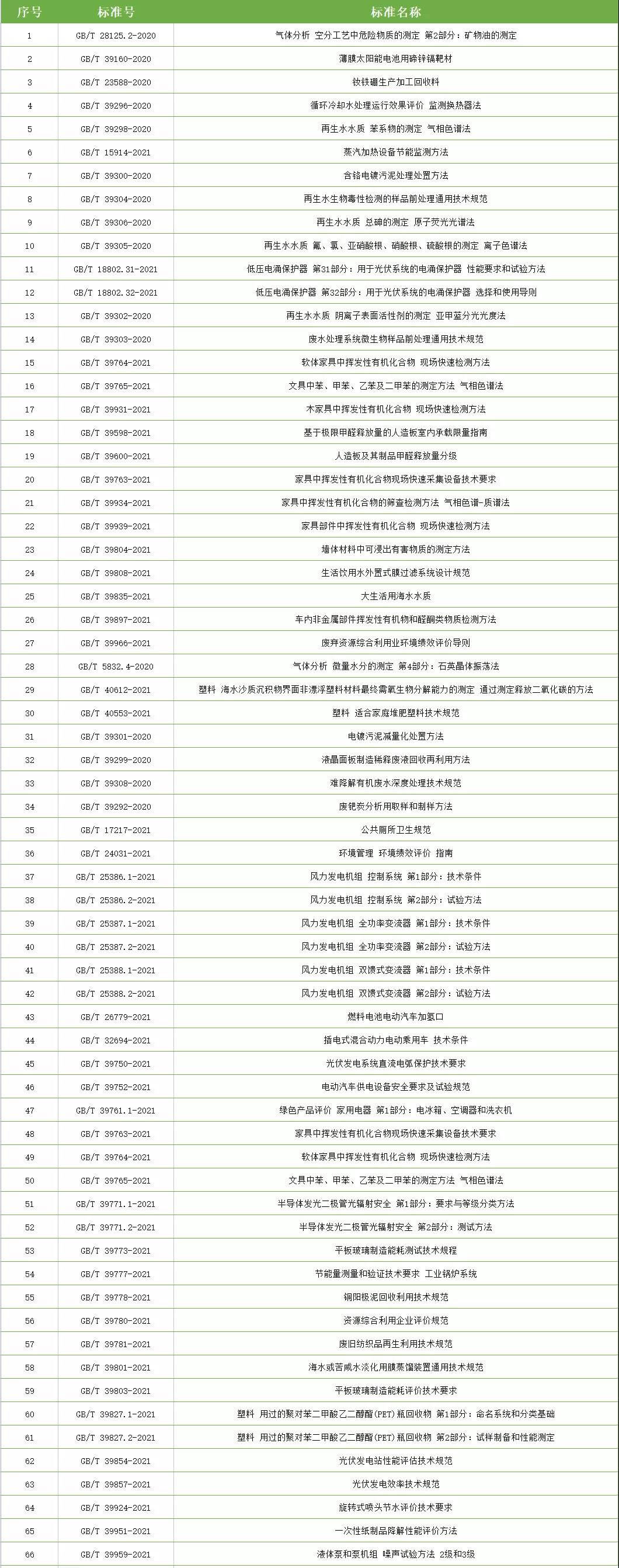 10.1起！66个环保标准正式实施-环保卫士