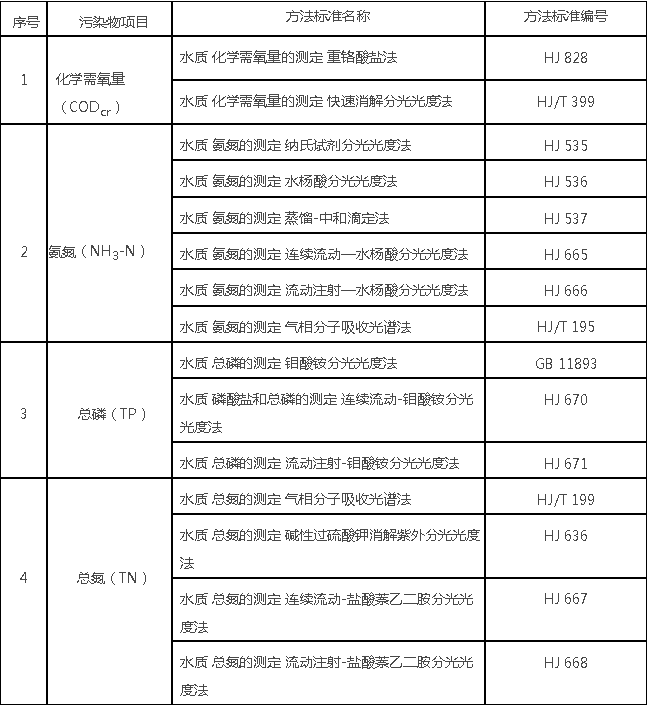 广东公开征求《沙河流域水污染物排放标准（送审稿）》意见