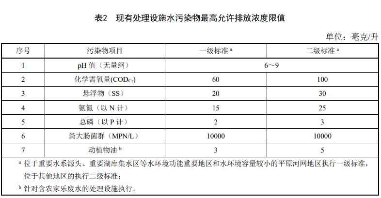 浙江省《农村生活污水集中处理设施水污染物排放要求》发布 2022年1月1日起施行