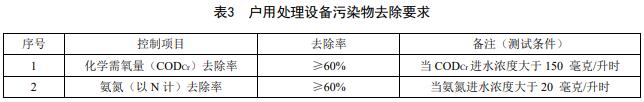 浙江省《农村生活污水户用处理设施水污染物排放要求》发布 10月22日起施行