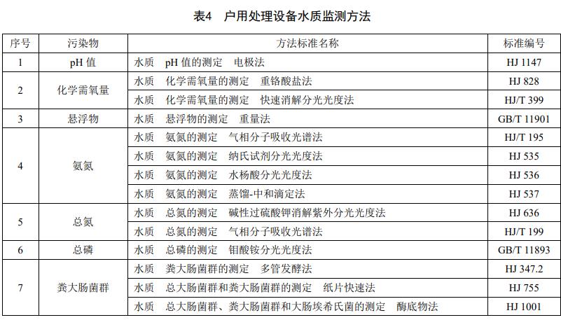 浙江省《农村生活污水户用处理设施水污染物排放要求》发布 10月22日起施行