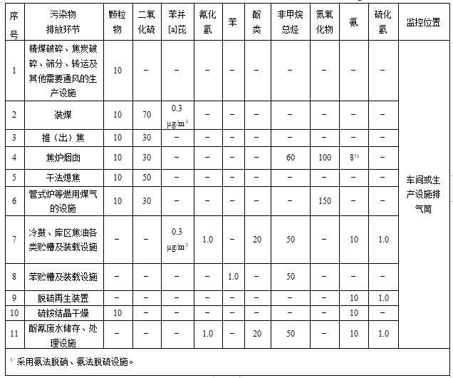 江苏：焦化行业主要污染物排放标准（征求意见稿）