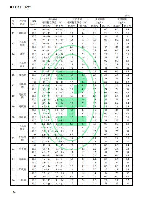生态环境部发布《水质28种有机磷农药的测定 气相色谱-质谱法》2022年4月1日起施行