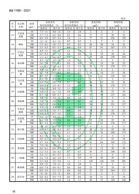 生态环境部发布《水质28种有机磷农药的测定 气相色谱-质谱法》2022年4月1日起施行