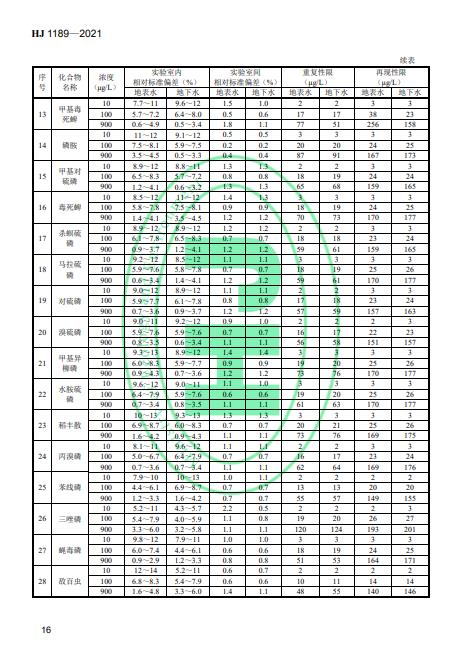 生态环境部发布《水质叠氮化物的测定 分光光度法》 2022年4月1日起施行