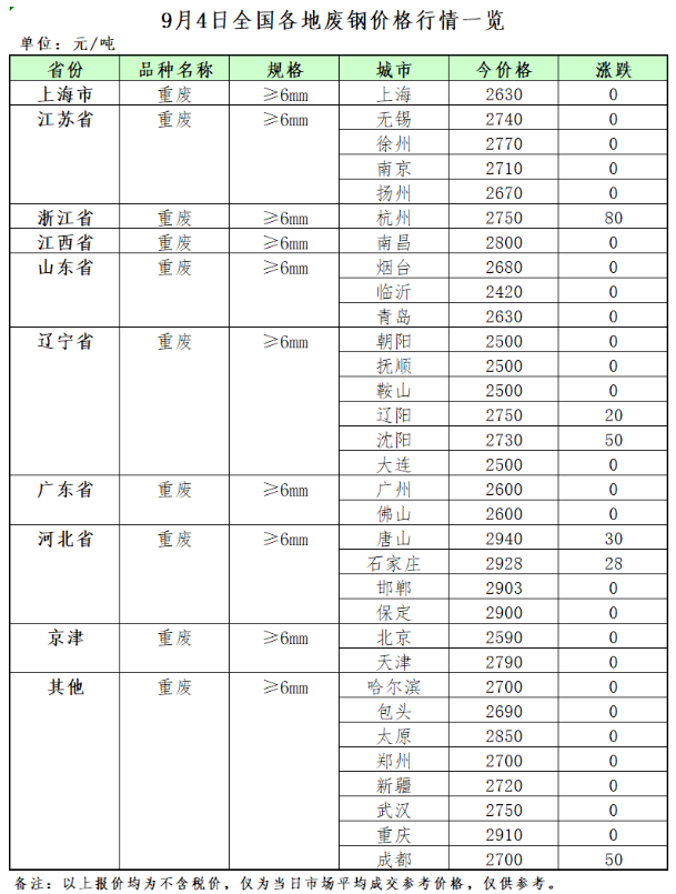 再生资源价格指数及日报（2023年9月4日）