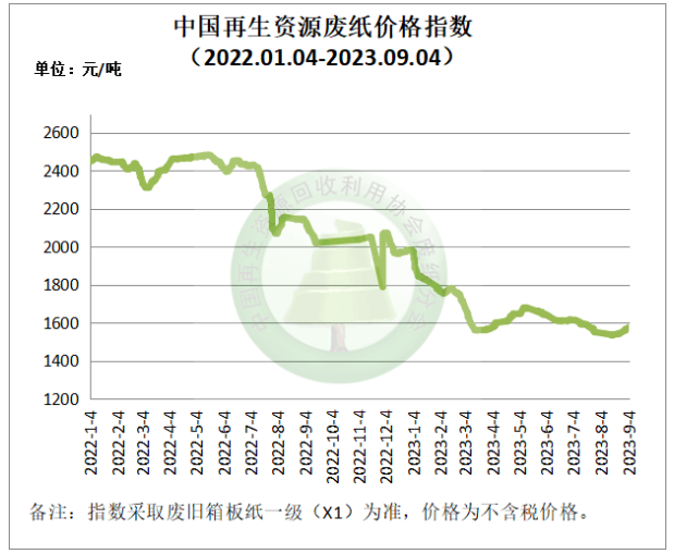 再生资源价格指数及日报（2023年9月4日）