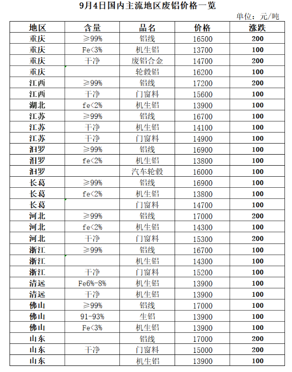 再生资源价格指数及日报（2023年9月4日）