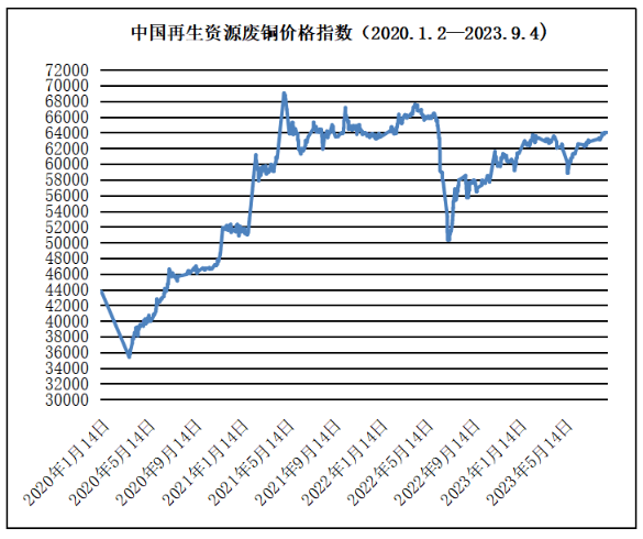 再生资源价格指数及日报（2023年9月4日）
