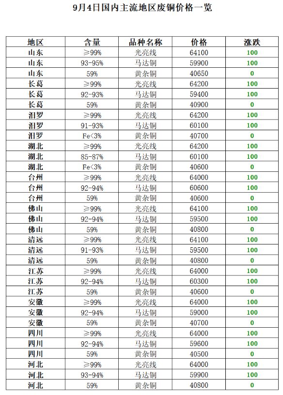 再生资源价格指数及日报（2023年9月4日）