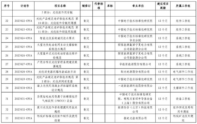 共计37项！中国光伏行业协会拟制修订第一批标准
