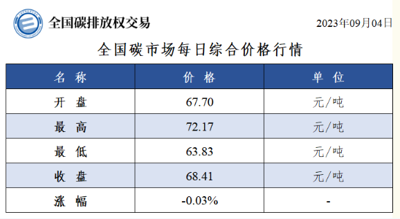 全国碳市场每日综合价格行情及成交信息（2023年9月4日）-环保卫士