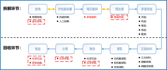 锂电回收废水探究:锂电萃余废水特性和处理难点